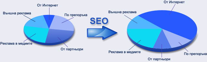 SEO и пазарен дял